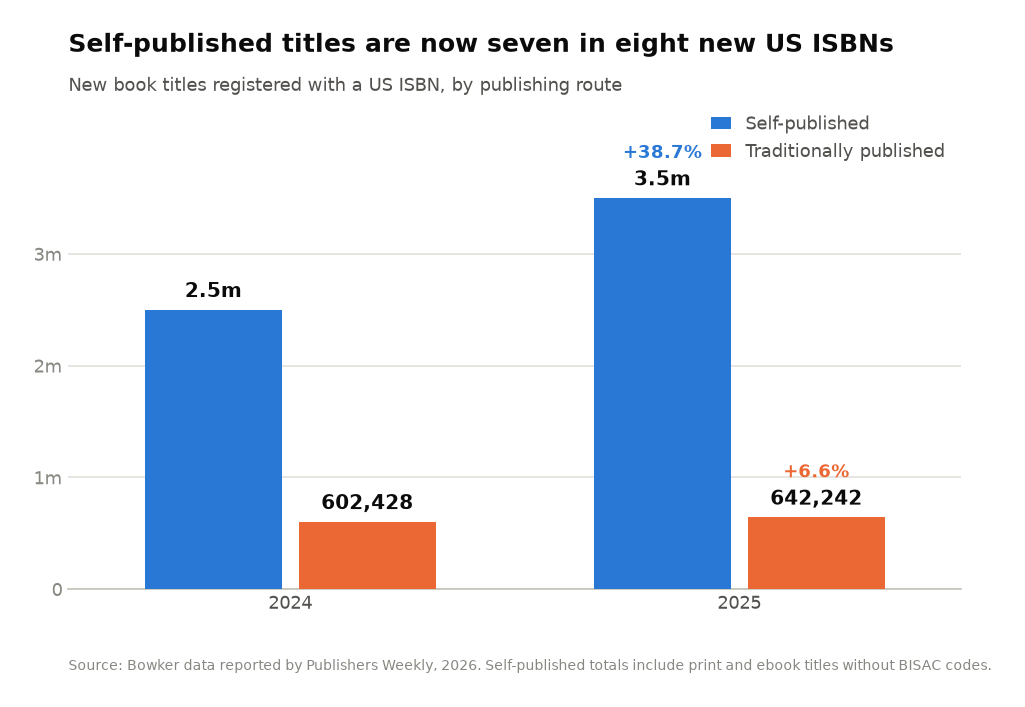 New book titles registered with a US ISBN in 2024 and 2025, split between self-published and traditionally published