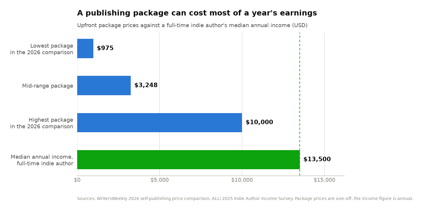 Upfront self-publishing package prices compared with a full-time indie author's median annual income
