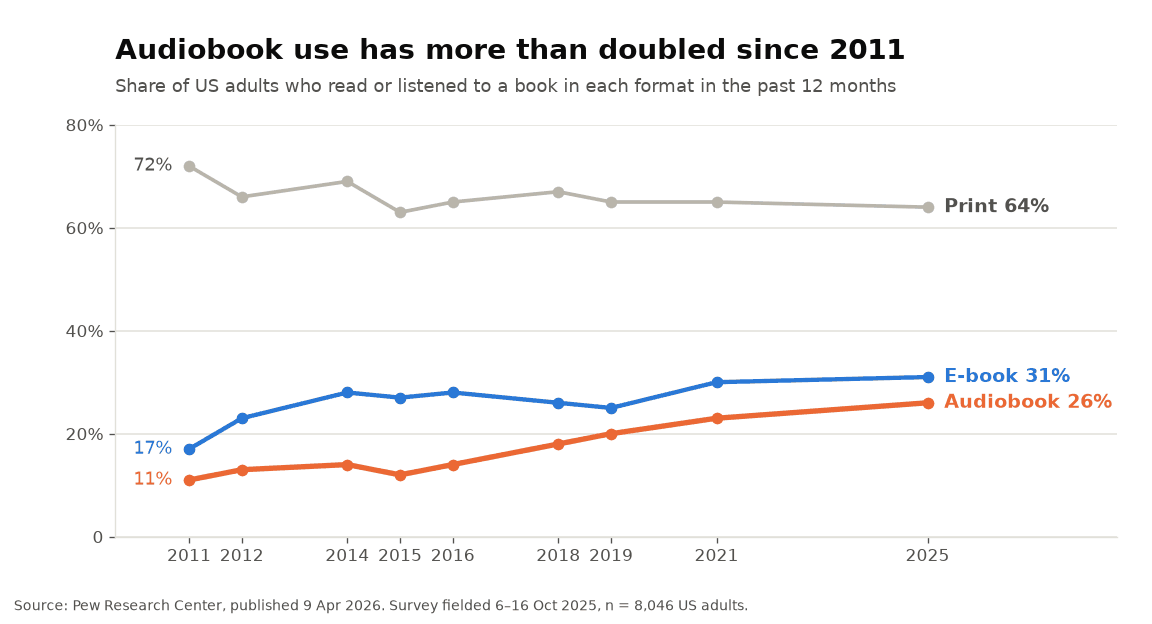 Line chart of US adults reading each format, 2011 to 2025: print 72% to 64%, e-book 17% to 31%, audiobook 11% to 26%