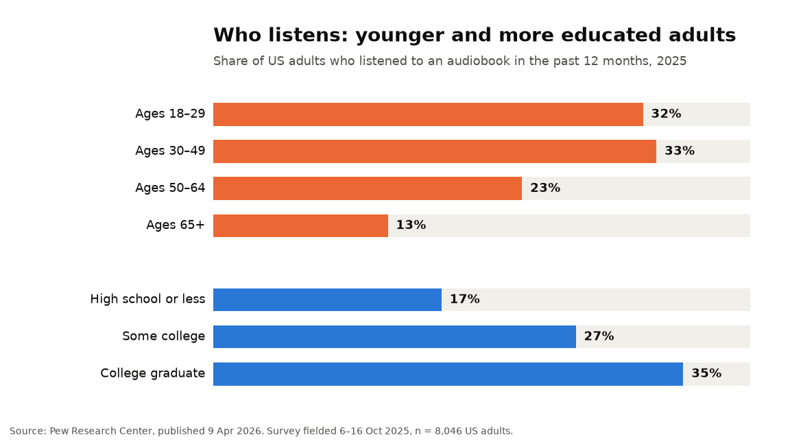 Bar chart of US adults who listened to an audiobook in 2025 by age and education: 18 to 29 32%, 30 to 49 33%, 50 to 64 23%, 65 and over 13%, high school or less 17%, some college 27%, college graduate 35%