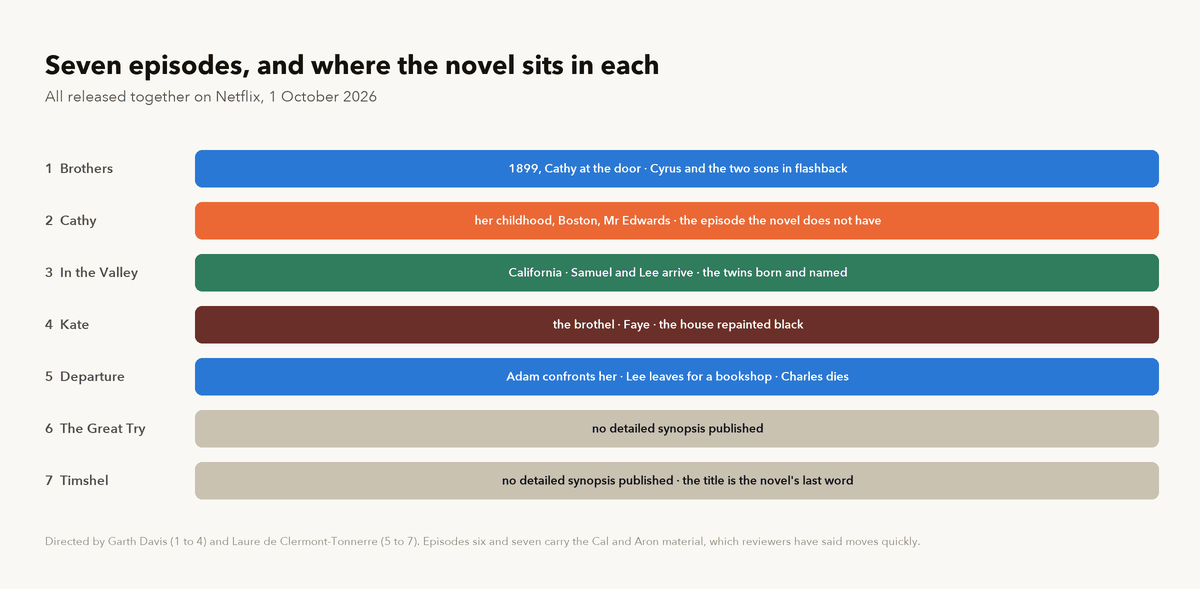 The seven episodes listed with what happens in each, and the two whose synopses are unpublished