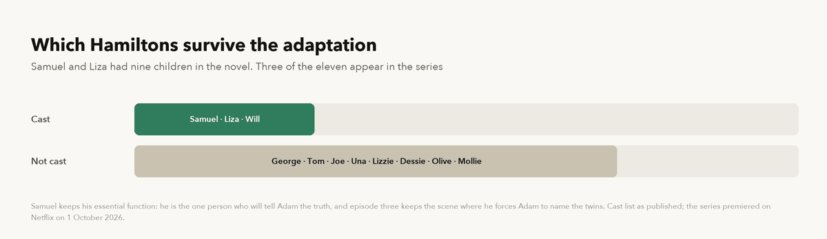 A diagram showing which Hamilton family members survive into the series: Samuel, Liza and Will, with the remaining six children cut