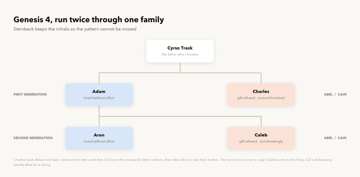 A genealogy diagram showing Cyrus Trask fathering Adam and Charles, and Adam fathering Aron and Caleb, with the Cain and Abel pattern marked in each generation