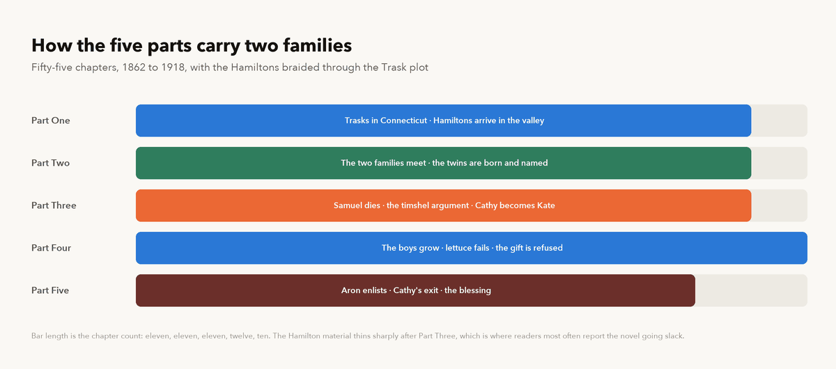 The novel's five parts shown as a horizontal band, with the Trask chapters and the Hamilton chapters marked, and the point where the two families meet