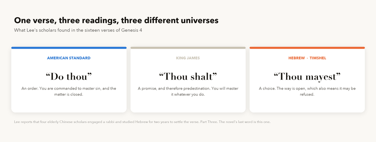 Three translations of the same verse compared: the American Standard "Do thou rule over him" as an order, the King James "Thou shalt rule over him" as a promise, and the Hebrew timshel, "Thou mayest", as a choice