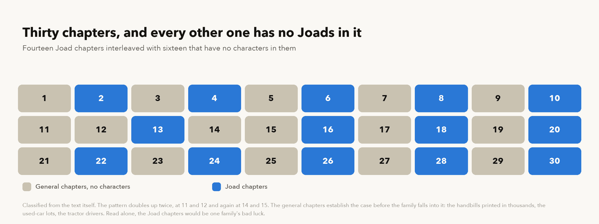 All thirty chapters shown as a grid, with the sixteen general interchapters in one colour and the fourteen Joad chapters in another