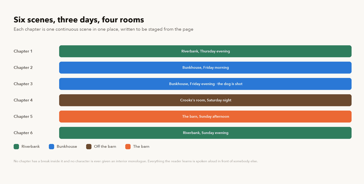 The six scenes of the novella mapped as a band: riverbank, bunkhouse, bunkhouse, Crooks's room, the barn, riverbank, across three days from Thursday evening to Sunday
