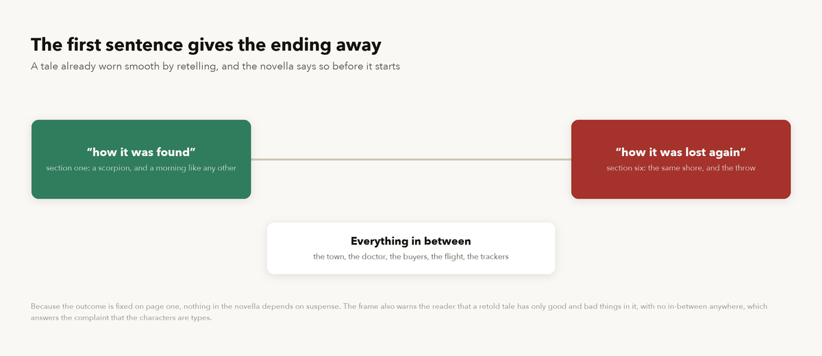 A diagram of the parable frame, showing the opening sentence announcing the loss, the six numbered sections between, and the closing return to the sea