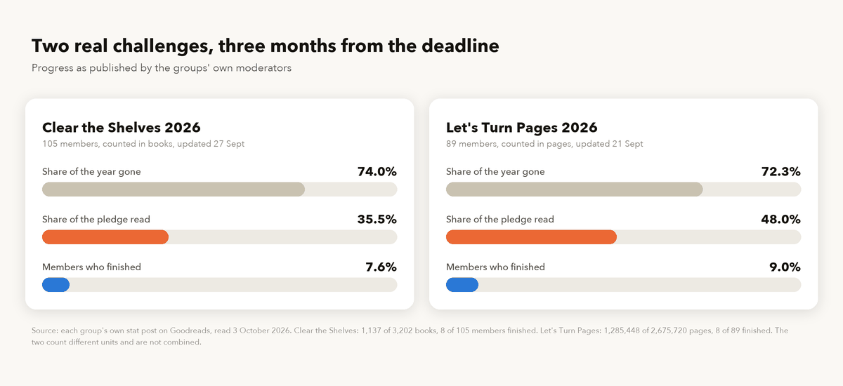 Two progress panels comparing Goodreads groups in late September 2026: 74% and 72.3% of the year gone, 35.5% and 48% of the pledge read, 7.6% and 9% of members finished