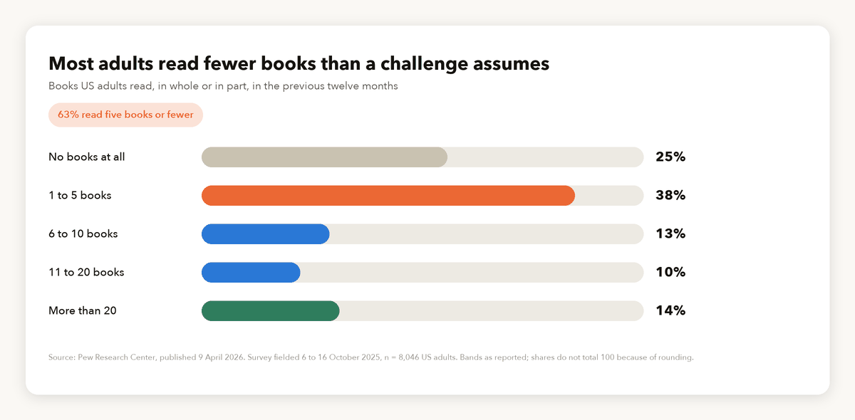 Horizontal bar chart of books read by US adults in twelve months: none 25%, one to five 38%, six to ten 13%, eleven to twenty 10%, more than twenty 14%
