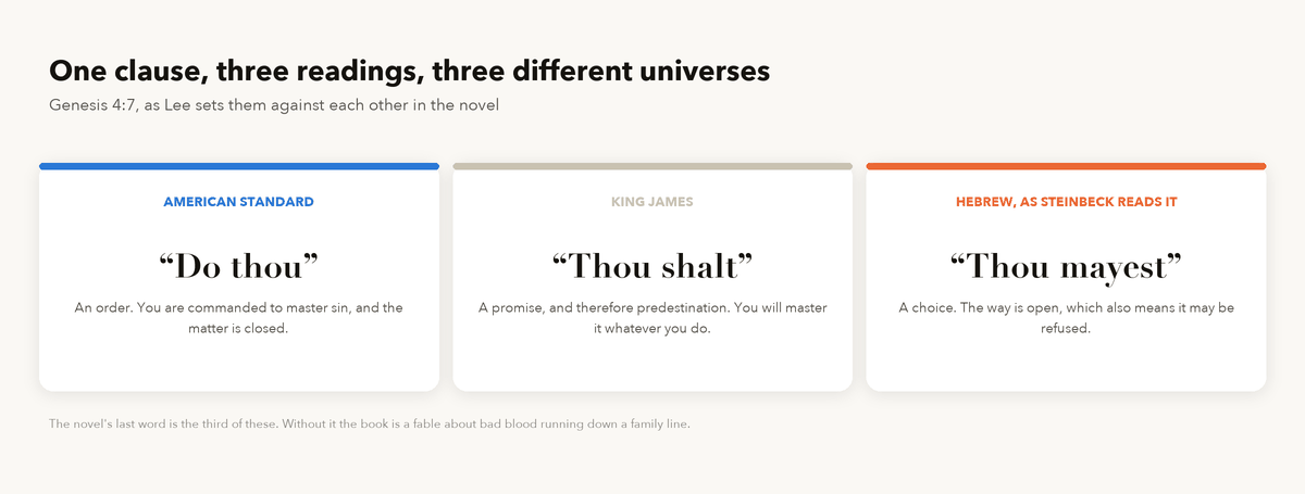 Three translations of the same clause compared: the American Standard as an order, the King James as a promise, and the Hebrew as a choice