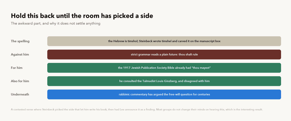 A summary of the dispute: the misspelling, the grammatical objection, and the evidence supporting Steinbeck
